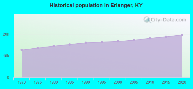 Historical population in Erlanger, KY