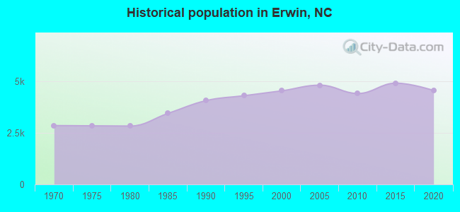 Historical population in Erwin, NC