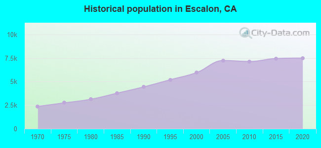 Historical population in Escalon, CA