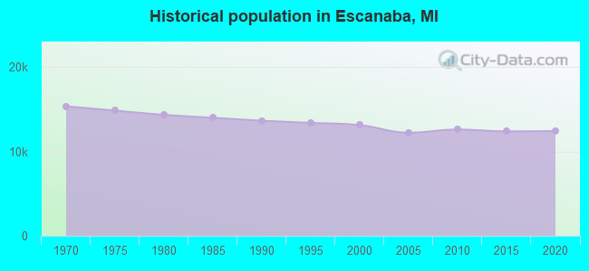 Historical population in Escanaba, MI