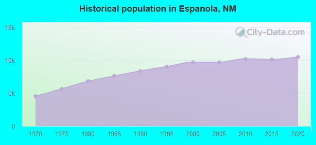 Historical population in Espanola, NM