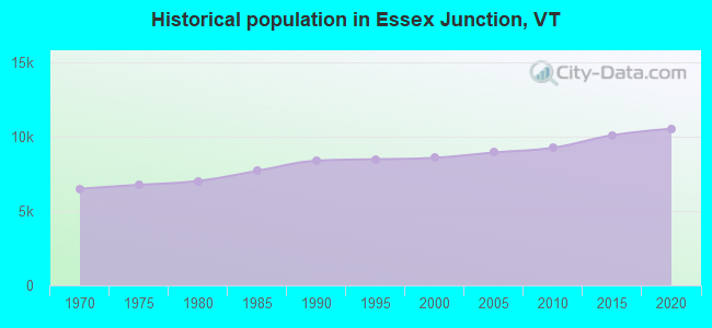 Historical population in Essex Junction, VT