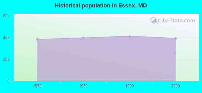 Historical population in Essex, MD