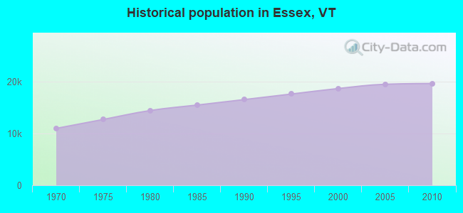 Historical population in Essex, VT