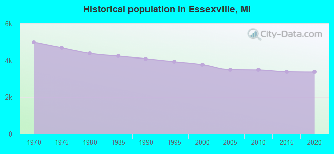 Historical population in Essexville, MI