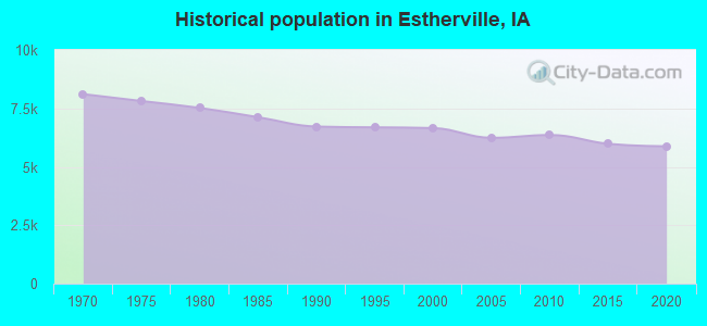 Historical population in Estherville, IA