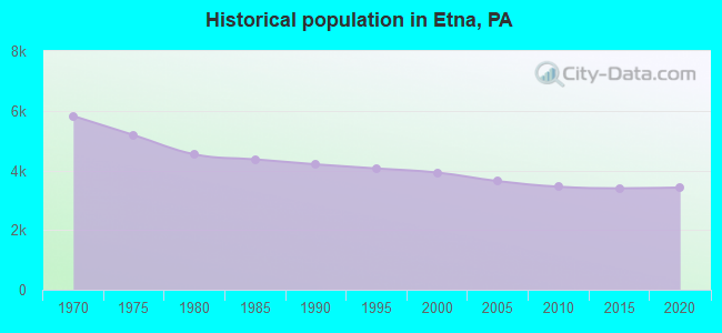 Historical population in Etna, PA