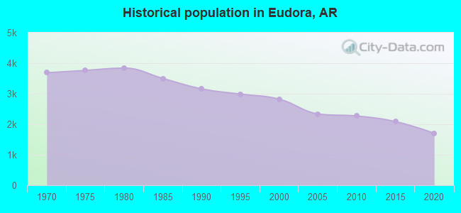 Historical population in Eudora, AR