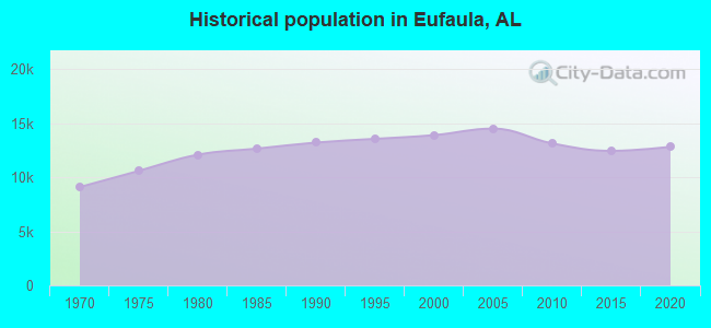 Historical population in Eufaula, AL