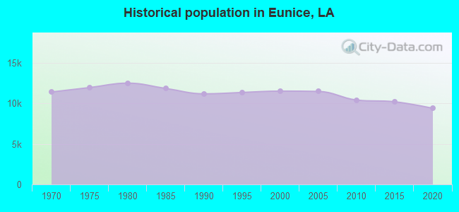 Historical population in Eunice, LA