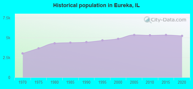 Historical population in Eureka, IL
