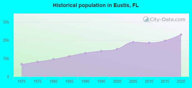 Historical population in Eustis, FL