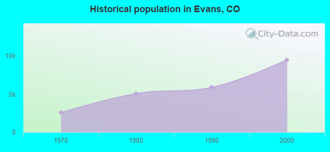 Historical population in Evans, CO