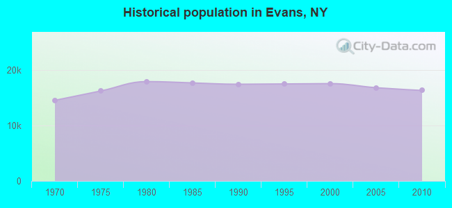 Historical population in Evans, NY