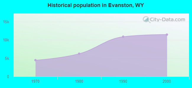 Historical population in Evanston, WY