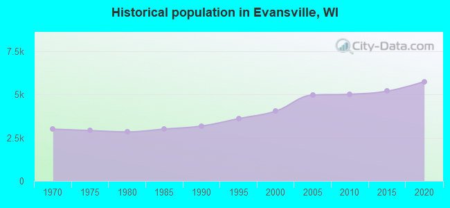 Historical population in Evansville, WI