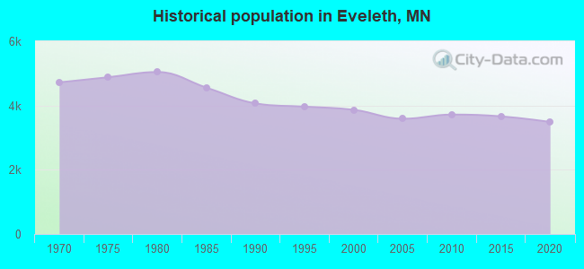 Historical population in Eveleth, MN