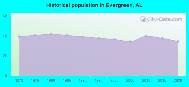Historical population in Evergreen, AL