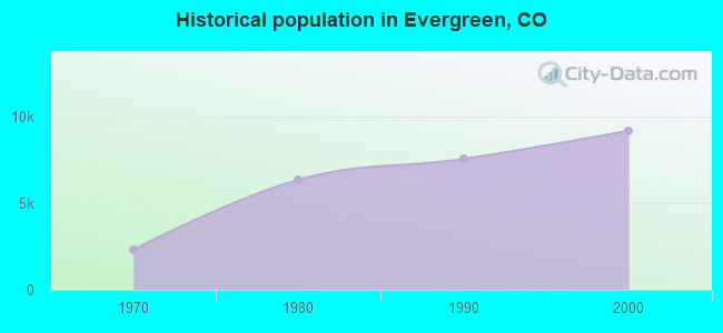 Historical population in Evergreen, CO