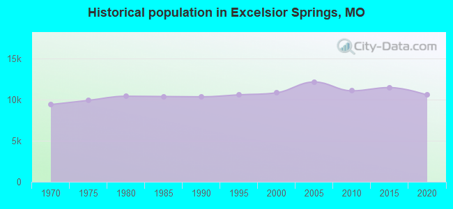 Historical population in Excelsior Springs, MO
