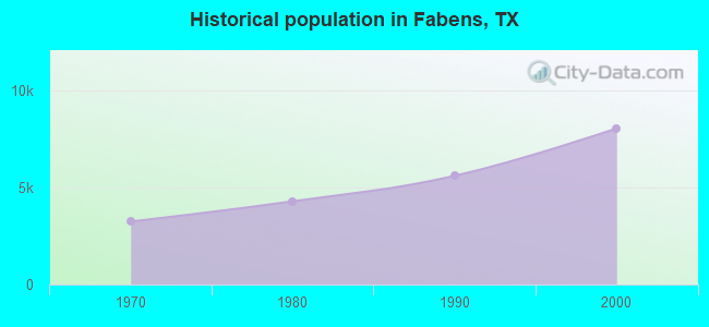 Historical population in Fabens, TX