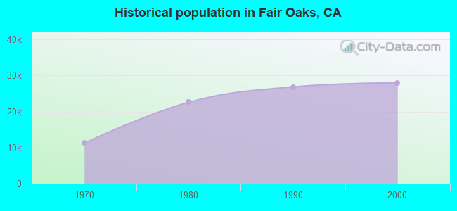 Historical population in Fair Oaks, CA