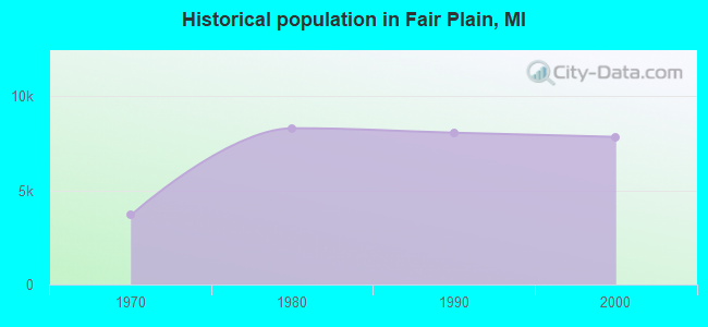 Historical population in Fair Plain, MI