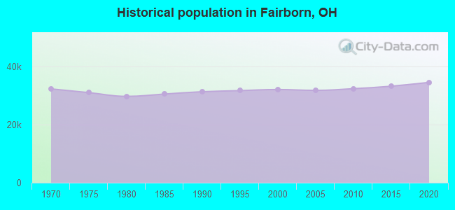 Historical population in Fairborn, OH