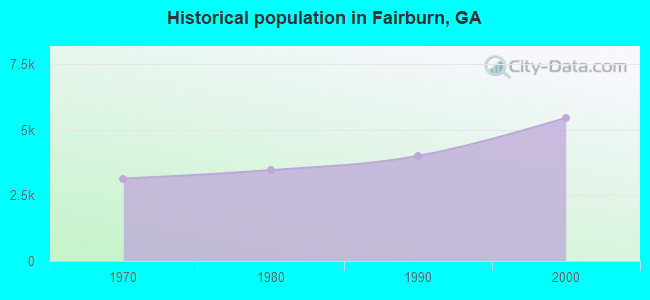 Historical population in Fairburn, GA