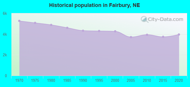 Historical population in Fairbury, NE