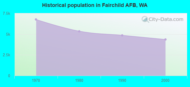 Historical population in Fairchild AFB, WA