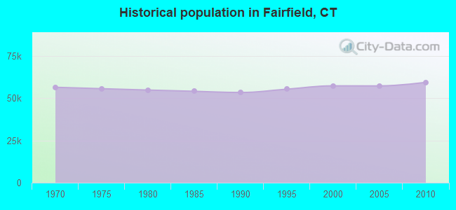 Historical population in Fairfield, CT