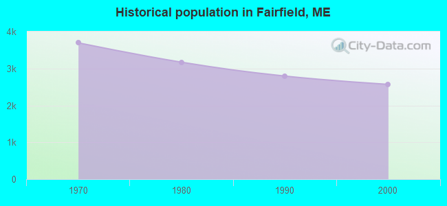 Historical population in Fairfield, ME