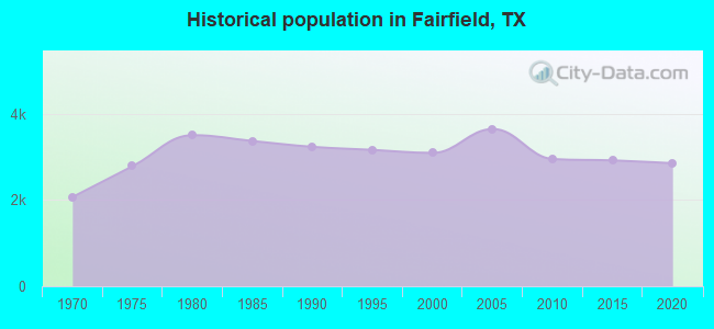 Historical population in Fairfield, TX