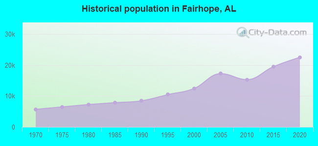 Historical population in Fairhope, AL