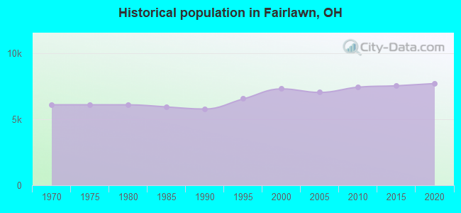Historical population in Fairlawn, OH