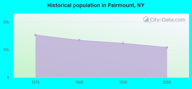 Historical population in Fairmount, NY