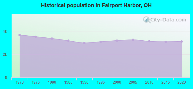 Historical population in Fairport Harbor, OH