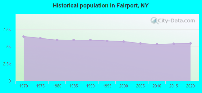 Historical population in Fairport, NY