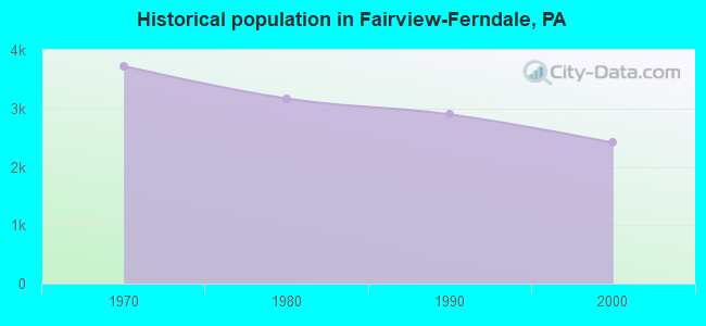 Historical population in Fairview-Ferndale, PA