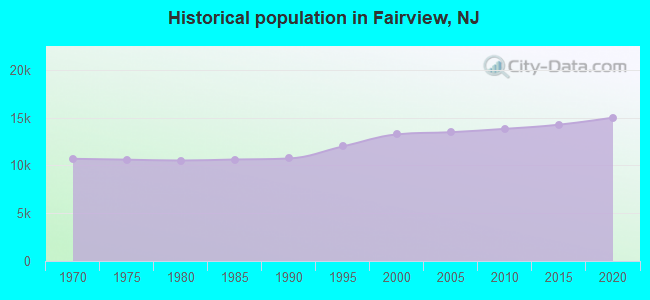 Historical population in Fairview, NJ