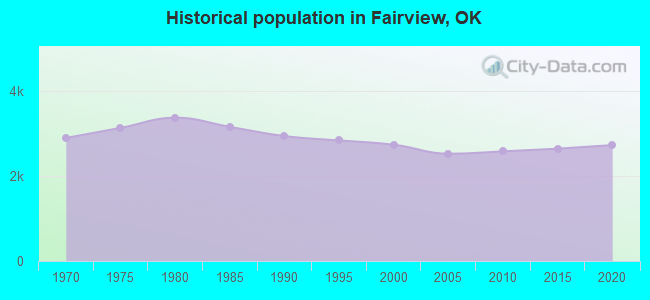 Historical population in Fairview, OK