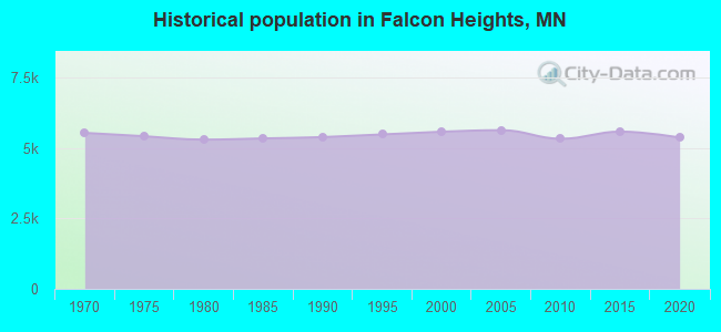 Historical population in Falcon Heights, MN