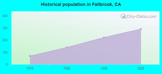 Historical population in Fallbrook, CA