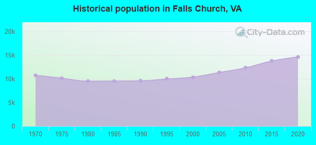 Historical population in Falls Church, VA