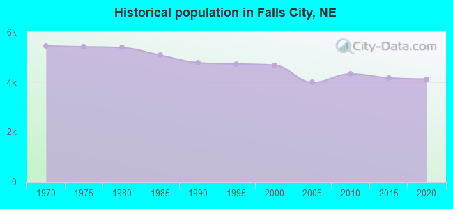 Historical population in Falls City, NE