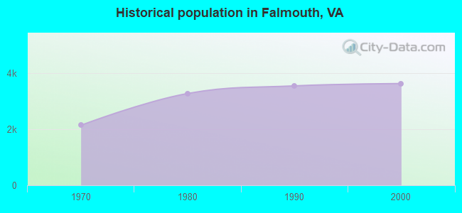 Historical population in Falmouth, VA