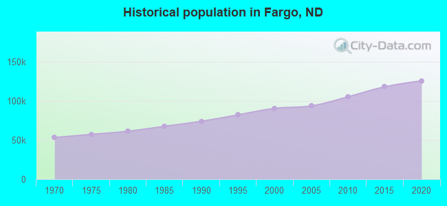 Historical population in Fargo, ND