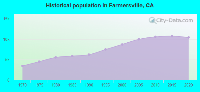 Historical population in Farmersville, CA