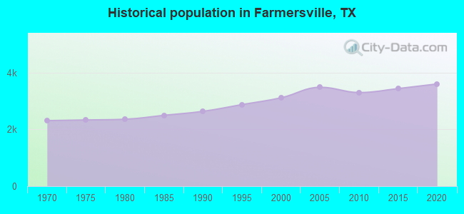 Historical population in Farmersville, TX